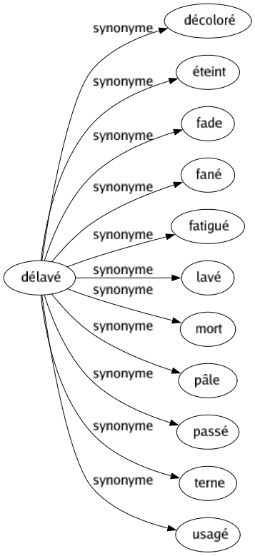 Synonyme de Délavé : Décoloré Éteint Fade Fané Fatigué Lavé Mort Pâle Passé Terne Usagé 