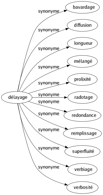 Synonyme de Délayage : Bavardage Diffusion Longueur Mélangé Prolixité Radotage Redondance Remplissage Superfluité Verbiage Verbosité 