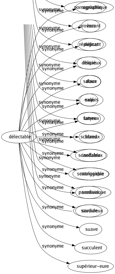 Synonyme de Délectable : Agréable Bon Délicat Délicieux Doux Exquis Fameux Friand Ineffable Mangeable Paradisiaque Savoureux Suave Succulent Supérieur-eure 