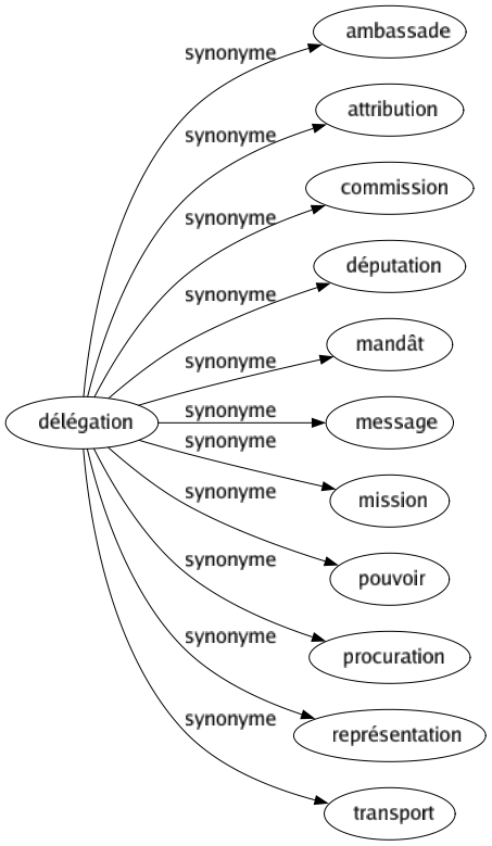 Synonyme de Délégation : Ambassade Attribution Commission Députation Mandât Message Mission Pouvoir Procuration Représentation Transport 