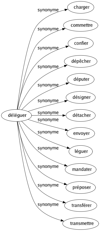 Synonyme de Déléguer : Charger Commettre Confier Dépêcher Députer Désigner Détacher Envoyer Léguer Mandater Préposer Transférer Transmettre 