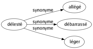 Synonyme de Délesté : Allégé Débarrassé Léger 