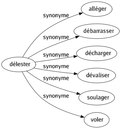 Synonyme de Délester : Alléger Débarrasser Décharger Dévaliser Soulager Voler 