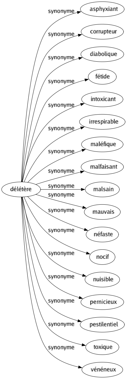 Synonyme de Délétère : Asphyxiant Corrupteur Diabolique Fétide Intoxicant Irrespirable Maléfique Malfaisant Malsain Mauvais Néfaste Nocif Nuisible Pernicieux Pestilentiel Toxique Vénéneux 