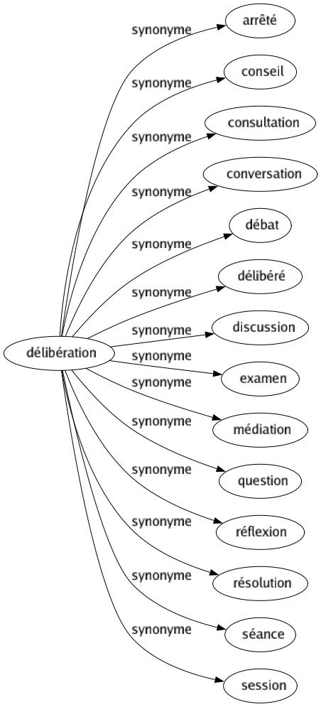 Synonyme de Délibération : Arrêté Conseil Consultation Conversation Débat Délibéré Discussion Examen Médiation Question Réflexion Résolution Séance Session 