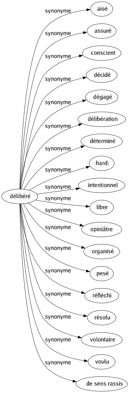 Synonyme de Délibéré : Aisé Assuré Conscient Décidé Dégagé Délibération Déterminé Hardi Intentionnel Libre Opiniâtre Organisé Pesé Réfléchi Résolu Volontaire Voulu De sens rassis 