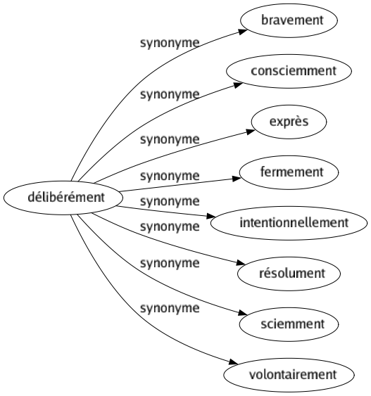Synonyme de Délibérément : Bravement Consciemment Exprès Fermement Intentionnellement Résolument Sciemment Volontairement 