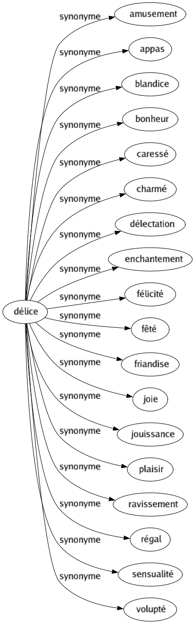 Synonyme de Délice : Amusement Appas Blandice Bonheur Caressé Charmé Délectation Enchantement Félicité Fêté Friandise Joie Jouissance Plaisir Ravissement Régal Sensualité Volupté 