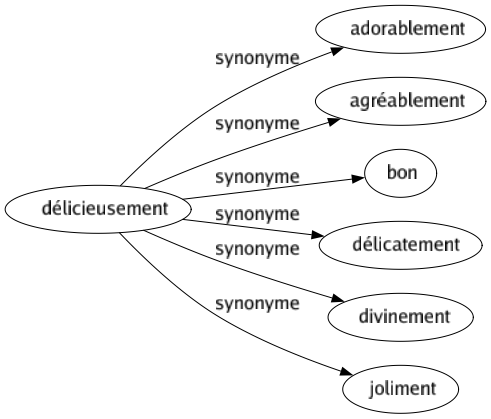 Synonyme de Délicieusement : Adorablement Agréablement Bon Délicatement Divinement Joliment 