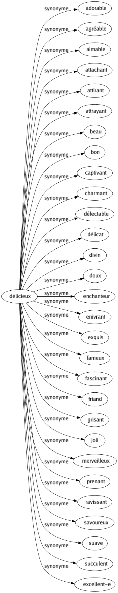 Synonyme de Délicieux : Adorable Agréable Aimable Attachant Attirant Attrayant Beau Bon Captivant Charmant Délectable Délicat Divin Doux Enchanteur Enivrant Exquis Fameux Fascinant Friand Grisant Joli Merveilleux Prenant Ravissant Savoureux Suave Succulent Excellent-e 