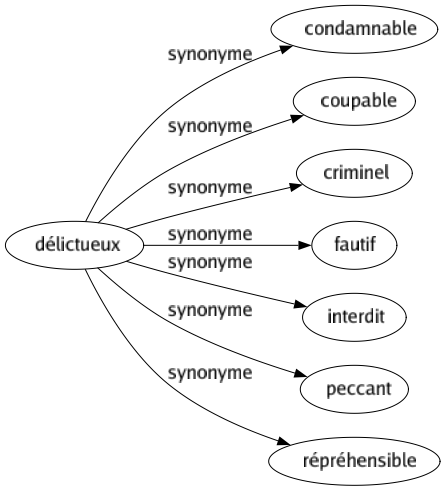 Synonyme de Délictueux : Condamnable Coupable Criminel Fautif Interdit Peccant Répréhensible 