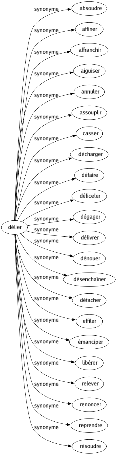 Synonyme de Délier : Absoudre Affiner Affranchir Aiguiser Annuler Assouplir Casser Décharger Défaire Déficeler Dégager Délivrer Dénouer Désenchaîner Détacher Effiler Émanciper Libérer Relever Renoncer Reprendre Résoudre 