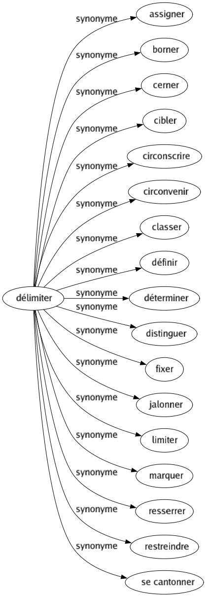 Synonyme de Délimiter : Assigner Borner Cerner Cibler Circonscrire Circonvenir Classer Définir Déterminer Distinguer Fixer Jalonner Limiter Marquer Resserrer Restreindre Se cantonner 