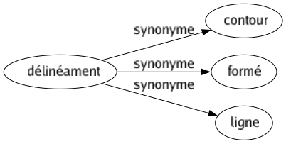 Synonyme de Délinéament : Contour Formé Ligne 