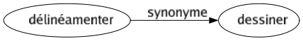 Synonyme de Délinéamenter : Dessiner 