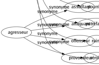 Synonyme de Déliquescence : Abaissement Chuté Corruption Débâclé Décadence Déchéance Décomposition Décrépitude Dégénérescence Dégradation Délabrement Dépravation Désagrégation Détérioration Diminution Dissociation Effondrement Faisandage Gâtisme Liquéfaction Pourrissement Pourriture Putréfaction Ruiné Sénilité 