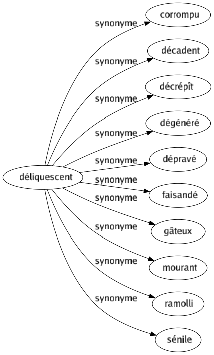 Synonyme de Déliquescent : Corrompu Décadent Décrépît Dégénéré Dépravé Faisandé Gâteux Mourant Ramolli Sénile 