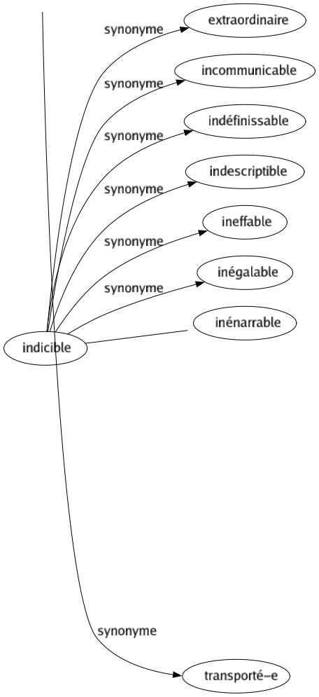 Synonyme de Délirant : Abracadabrant Chaud Débordant Débridé Démentiel Déréglé Désordonné Dévergondé Échevelé Effréné Étourdissant Extravagant Fantastique Fou Frénétique Furieux Hagard Halluciné Incohérent Indescriptible Insensé Mythomaniaque Outré Passionnant Passionné Surexcité Triomphal Transporté-e 