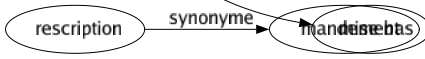 Synonyme de Délivrance : Accouchement Affranchissement Allégement Débarras Émancipation Enfantement Exorcisme Expulsion Libération Livraison Rachat Rédemption Remisé Soulagement Mise bas 