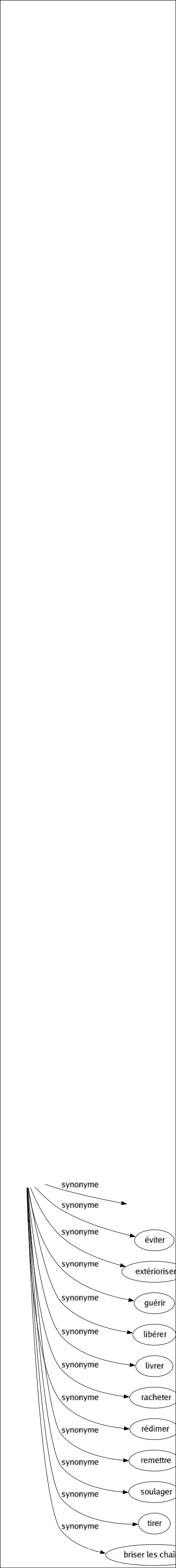 Synonyme de Délivrer : Accoucher Affranchir Apaiser Appliquer Débarrasser Décharger Défaire Dégager Délier Dépêtrer Désenchaîner Dispenser Donner Émanciper Éviter Extérioriser Guérir Libérer Livrer Racheter Rédimer Remettre Soulager Tirer Briser les chaînes 