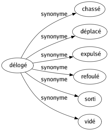 Synonyme de Délogé : Chassé Déplacé Expulsé Refoulé Sorti Vidé 