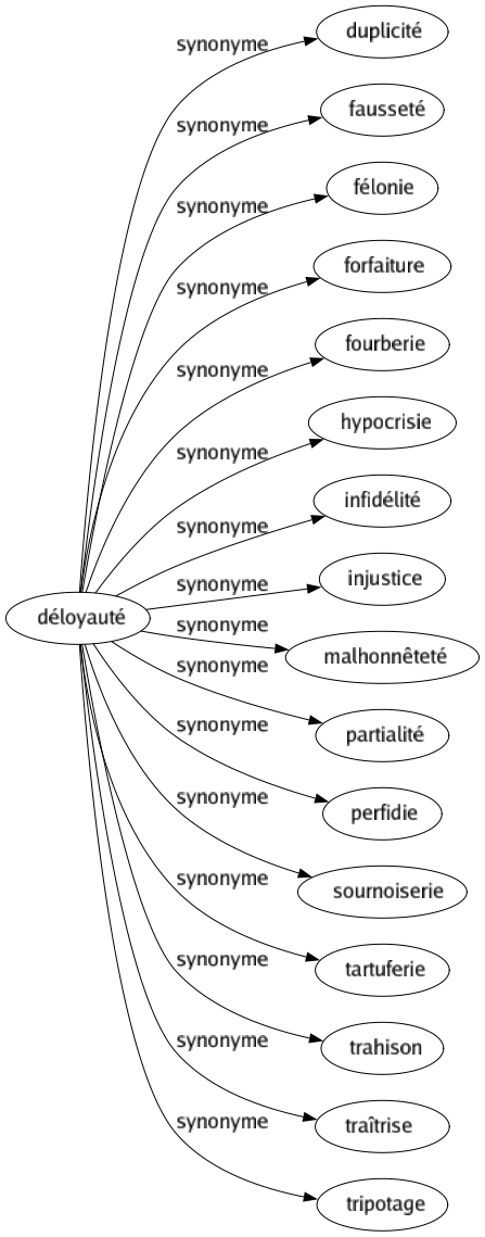Synonyme de Déloyauté : Duplicité Fausseté Félonie Forfaiture Fourberie Hypocrisie Infidélité Injustice Malhonnêteté Partialité Perfidie Sournoiserie Tartuferie Trahison Traîtrise Tripotage 