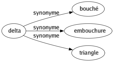 Synonyme de Delta : Bouché Embouchure Triangle 