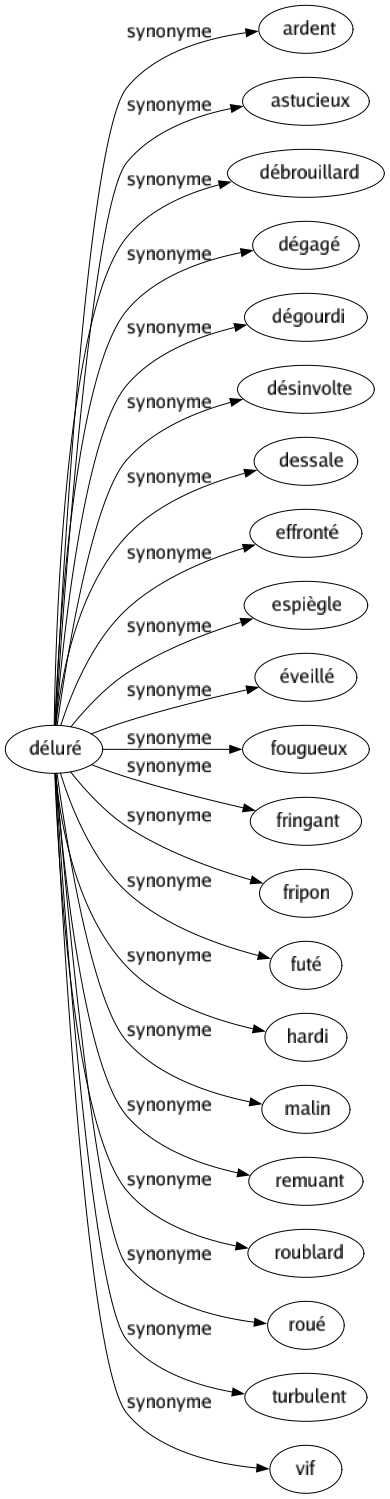 Synonyme de Déluré : Ardent Astucieux Débrouillard Dégagé Dégourdi Désinvolte Dessale Effronté Espiègle Éveillé Fougueux Fringant Fripon Futé Hardi Malin Remuant Roublard Roué Turbulent Vif 