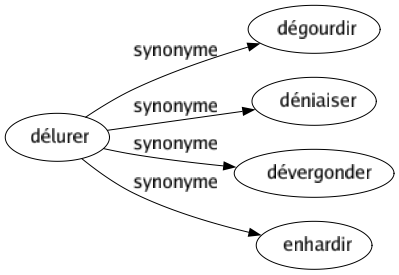 Synonyme de Délurer : Dégourdir Déniaiser Dévergonder Enhardir 
