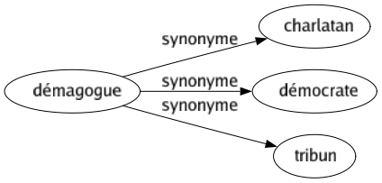 Synonyme de Démagogue : Charlatan Démocrate Tribun 