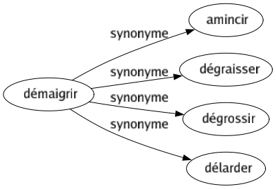 Synonyme de Démaigrir : Amincir Dégraisser Dégrossir Délarder 