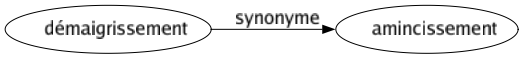 Synonyme de Démaigrissement : Amincissement 