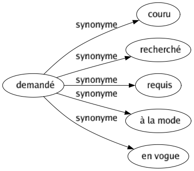 Synonyme de Demandé : Couru Recherché Requis À la mode En vogue 