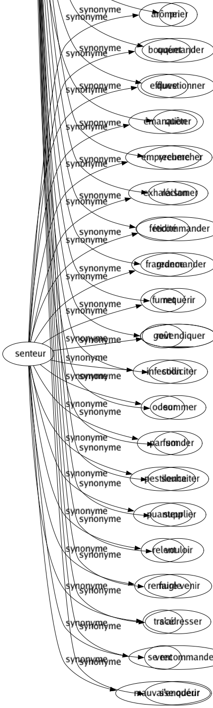 Synonyme de Demander : Adjurer Aimer Appeler Briguer Chercher Commander Conjurer Consulter Convier Cuisiner Désirer Dire Enjoindre Exiger Implorer Imposer Insister Interpeller Interroger Inviter Mander Mendier Mériter Nécessiter Ordonner Pétitionner Postuler Prescrire Présenter Prétendre Prier Quémander Questionner Quêter Rechercher Réclamer Recommander Redemander Requérir Revendiquer Solliciter Sommer Sonder Souhaiter Supplier Vouloir Faire venir S'adresser Se recommander S'enquérir 
