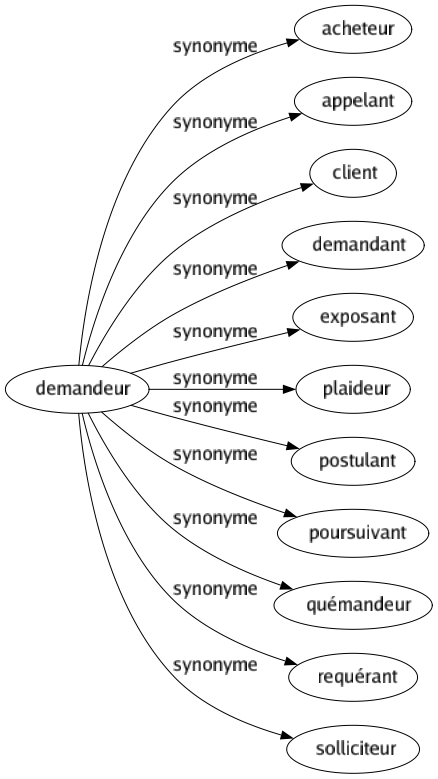 Synonyme de Demandeur : Acheteur Appelant Client Demandant Exposant Plaideur Postulant Poursuivant Quémandeur Requérant Solliciteur 