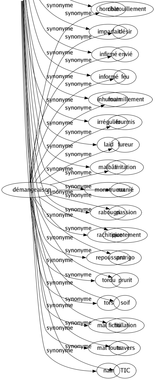 Synonyme de Démangeaison : Chatouillement Désir Envié Feu Fourmillement Fourmis Fureur Irritation Manié Passion Picotement Prurigo Prurit Soif Titillation Travers Tic 