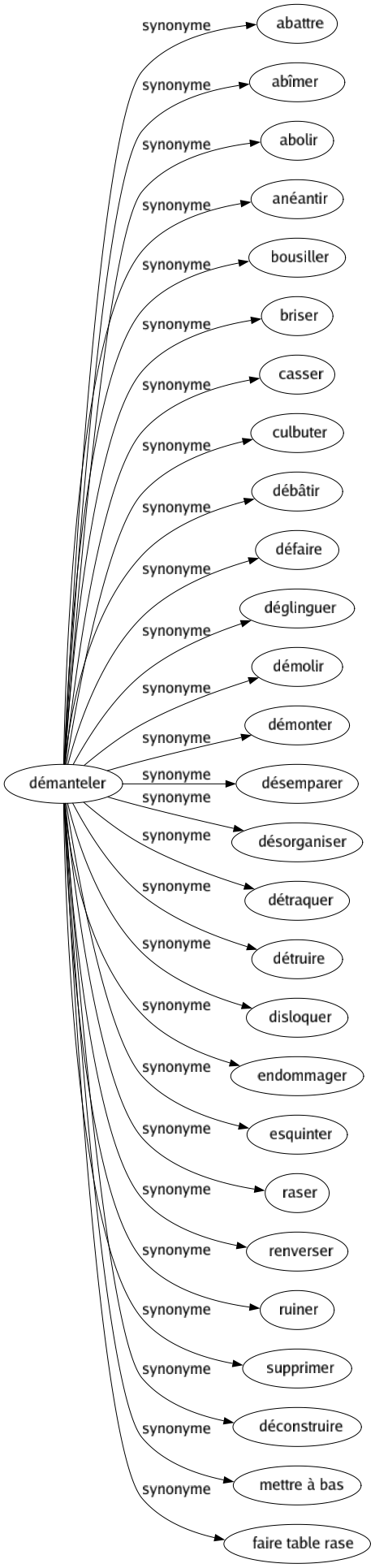 Synonyme de Démanteler : Abattre Abîmer Abolir Anéantir Bousiller Briser Casser Culbuter Débâtir Défaire Déglinguer Démolir Démonter Désemparer Désorganiser Détraquer Détruire Disloquer Endommager Esquinter Raser Renverser Ruiner Supprimer Déconstruire Mettre à bas Faire table rase 