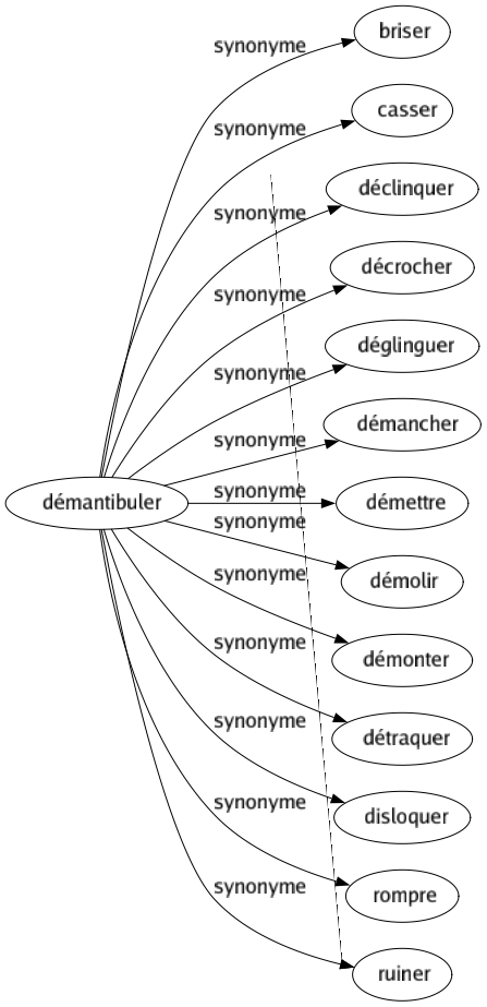 Synonyme de Démantibuler : Briser Casser Déclinquer Décrocher Déglinguer Démancher Démettre Démolir Démonter Détraquer Disloquer Rompre Ruiner 