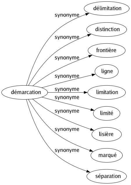 Synonyme de Démarcation : Délimitation Distinction Frontière Ligne Limitation Limité Lisière Marqué Séparation 