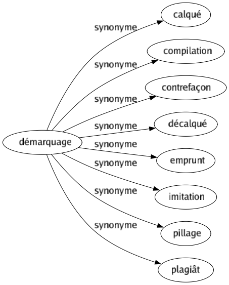 Synonyme de Démarquage : Calqué Compilation Contrefaçon Décalqué Emprunt Imitation Pillage Plagiât 