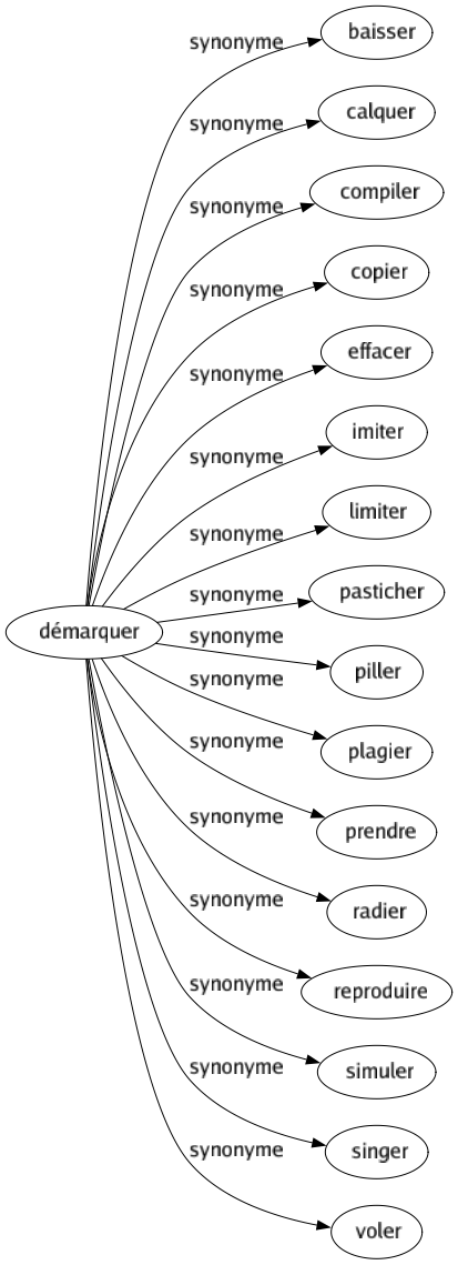 Synonyme de Démarquer : Baisser Calquer Compiler Copier Effacer Imiter Limiter Pasticher Piller Plagier Prendre Radier Reproduire Simuler Singer Voler 