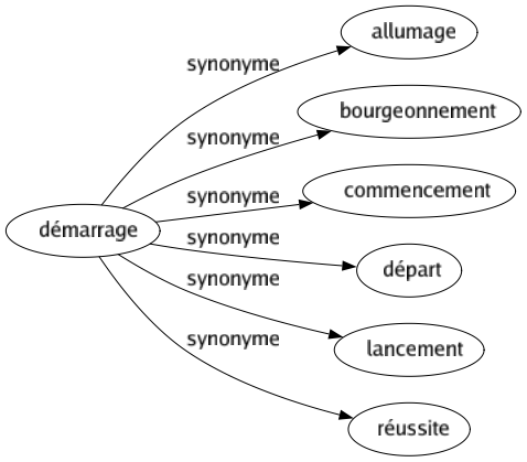 Synonyme de Démarrage : Allumage Bourgeonnement Commencement Départ Lancement Réussite 