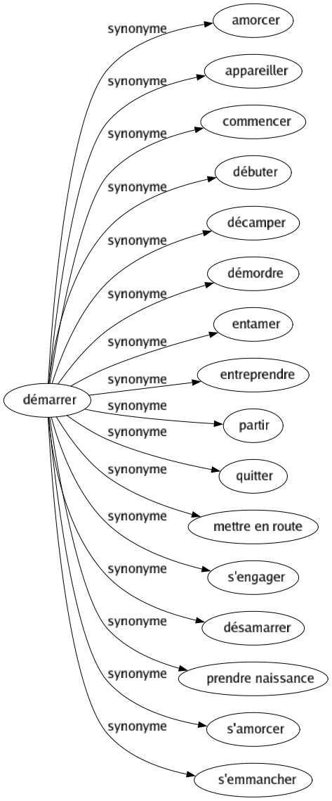 Synonyme de Démarrer : Amorcer Appareiller Commencer Débuter Décamper Démordre Entamer Entreprendre Partir Quitter Mettre en route S'engager Désamarrer Prendre naissance S'amorcer S'emmancher 