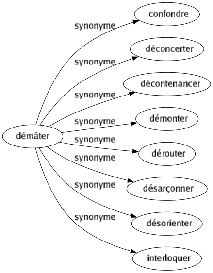 Synonyme de Démâter : Confondre Déconcerter Décontenancer Démonter Dérouter Désarçonner Désorienter Interloquer 