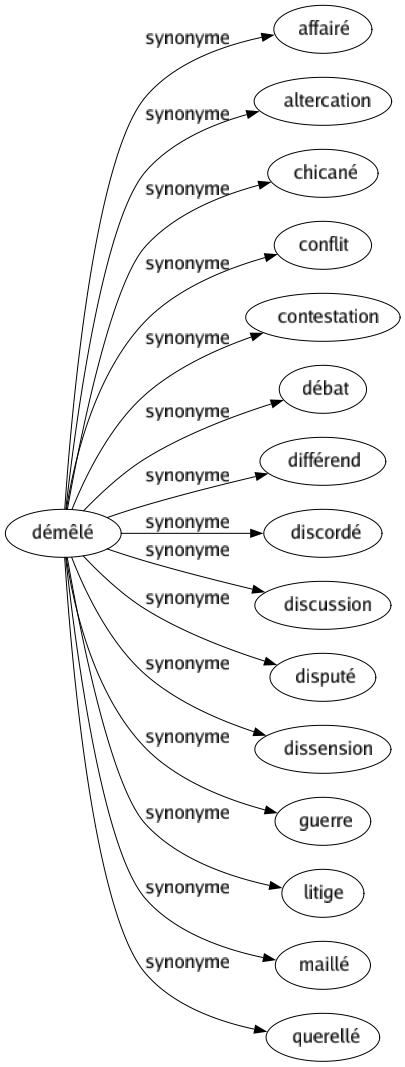Synonyme de Démêlé : Affairé Altercation Chicané Conflit Contestation Débat Différend Discordé Discussion Disputé Dissension Guerre Litige Maillé Querellé 
