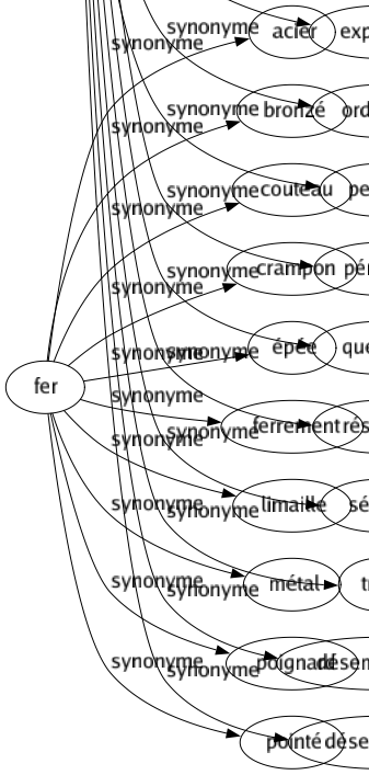Synonyme de Démêler : Carder Clarifier Classer Coiffer Comprendre Contester Cribler Débattre Débrouiller Déchiffrer Défricher Dégrossir Dénouer Désentortiller Dévider Deviner Discerner Discuter Distinguer Éclaircir Élucider Expliquer Ordonner Peigner Pénétrer Quereller Résoudre Séparer Trier Désembrouiller Désemmêler 