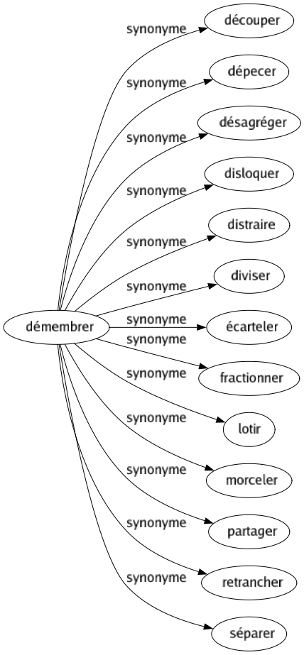 Synonyme de Démembrer : Découper Dépecer Désagréger Disloquer Distraire Diviser Écarteler Fractionner Lotir Morceler Partager Retrancher Séparer 