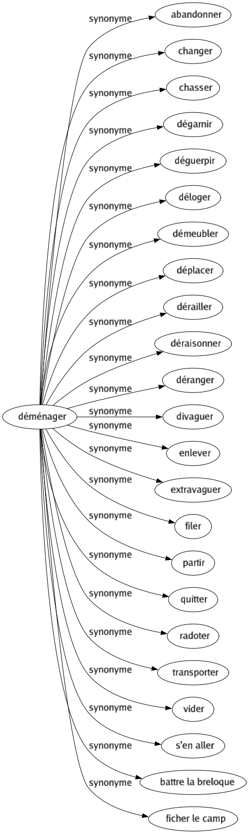 Synonyme de Déménager : Abandonner Changer Chasser Dégarnir Déguerpir Déloger Démeubler Déplacer Dérailler Déraisonner Déranger Divaguer Enlever Extravaguer Filer Partir Quitter Radoter Transporter Vider S'en aller Battre la breloque Ficher le camp 