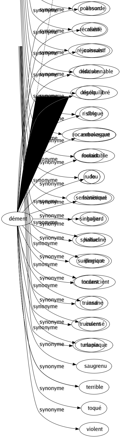Synonyme de Dément : Absurde Aliéné Convulsif Déraisonnable Déséquilibré Dingue Extravagant Formidable Fou Frénétique Hagard Halluciné Illogique Inconscient Insane Insensé Maniaque Saugrenu Terrible Toqué Violent 
