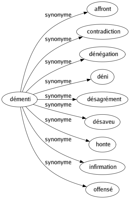 Synonyme de Démenti : Affront Contradiction Dénégation Déni Désagrément Désaveu Honte Infirmation Offensé 